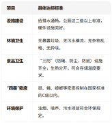 沉点监管散拆食物的防护设备、标签标识